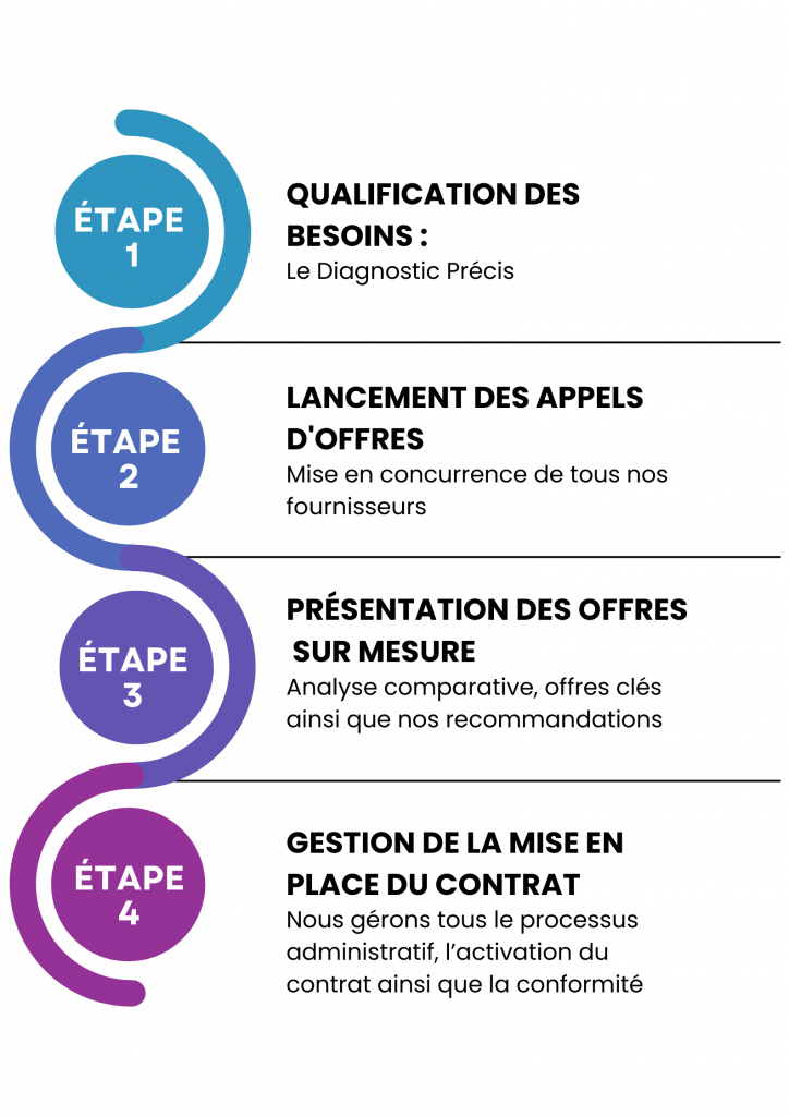 qualification de vos besoins